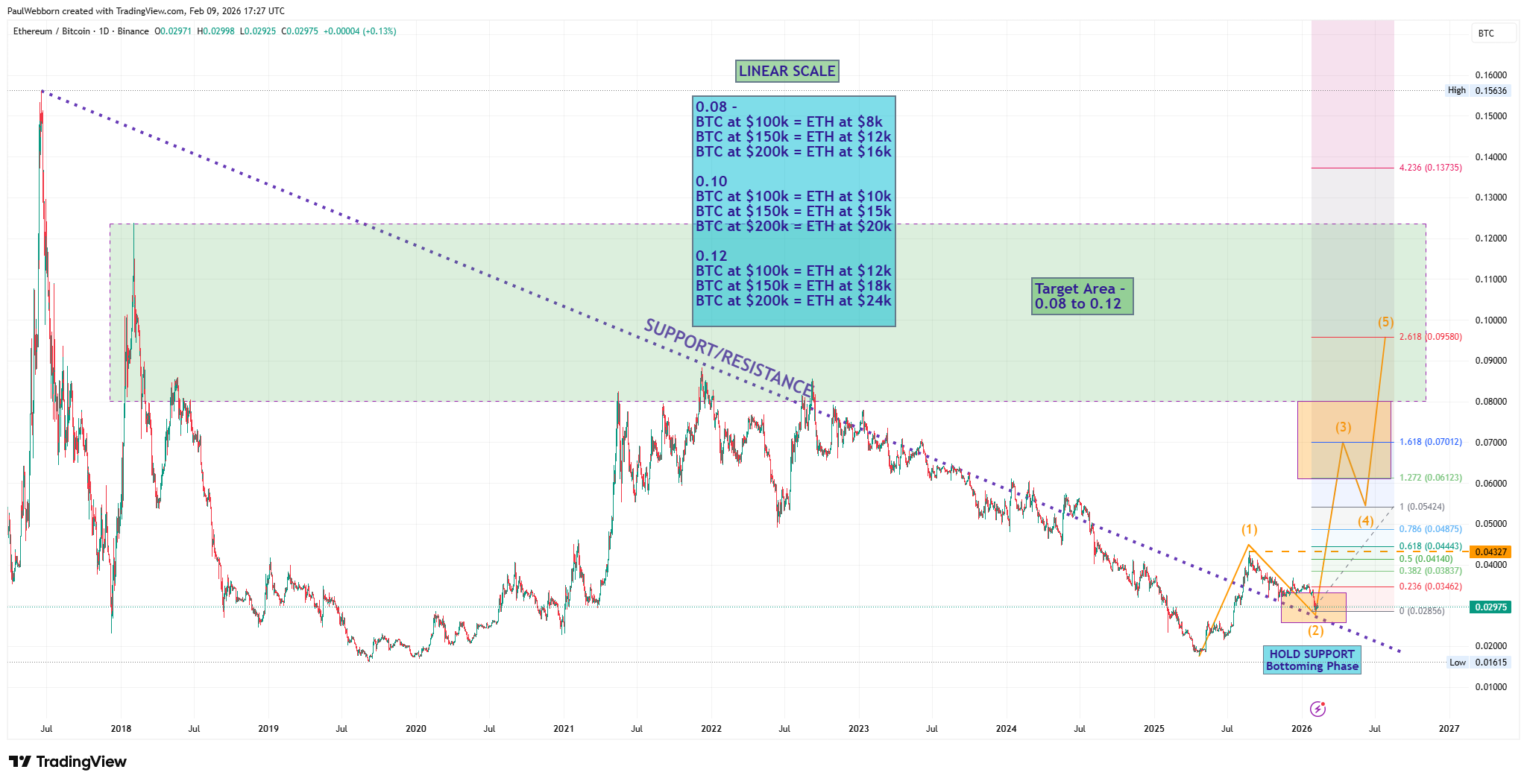 BTC – Two Clear Scenarios Ahead - by Paul Webborn