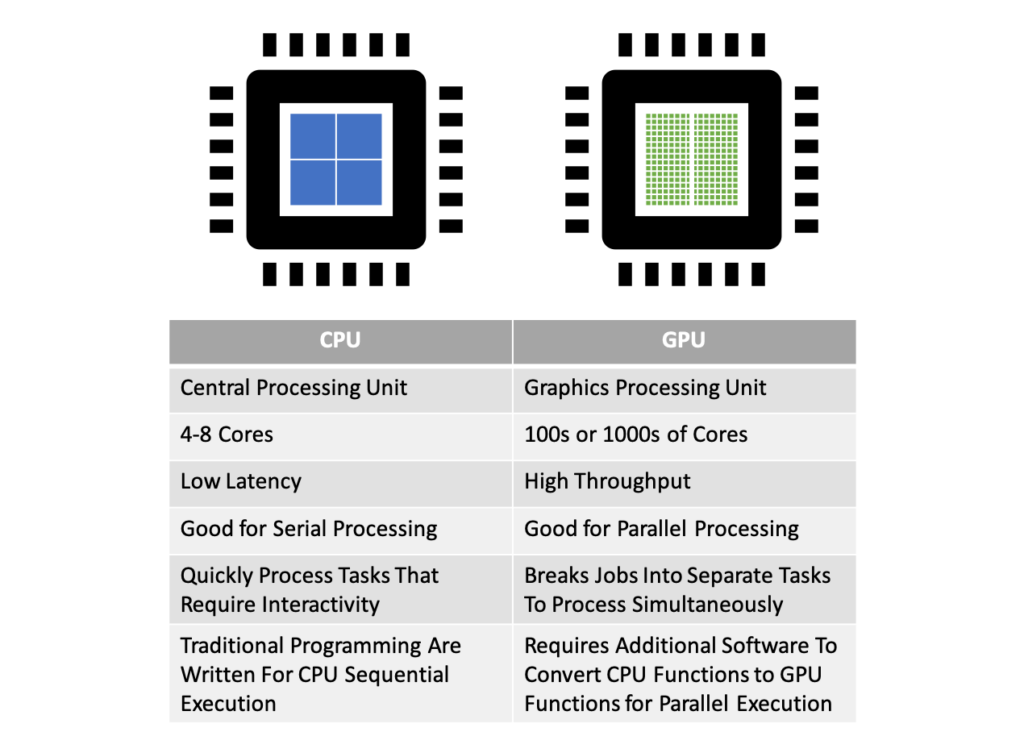 GPUs vs CPUs (Threads, core, speed) | by Abhishek Jain | Medium