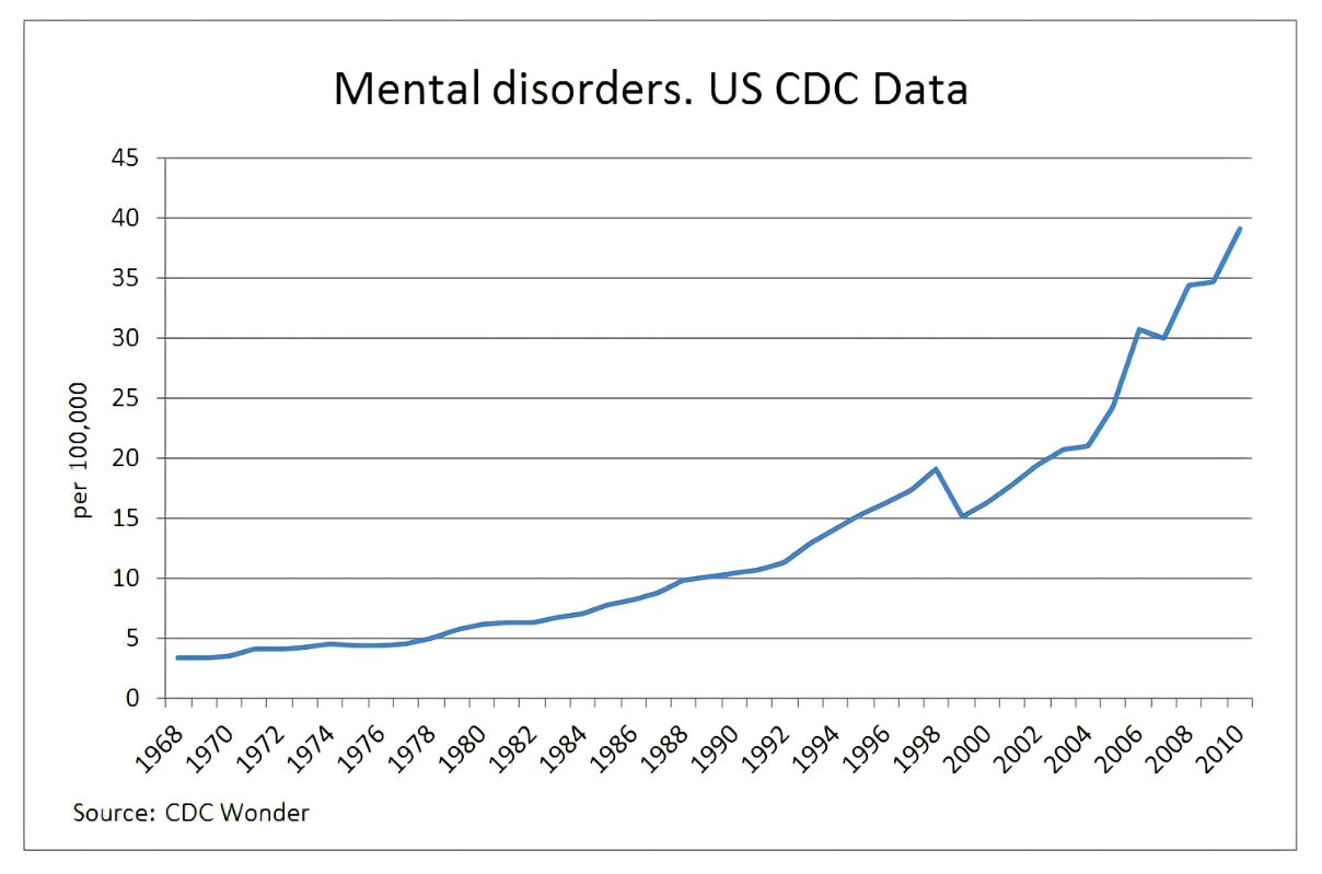 Anxiety & Depression - Chemical Imbalance or Dietary Disaster?
