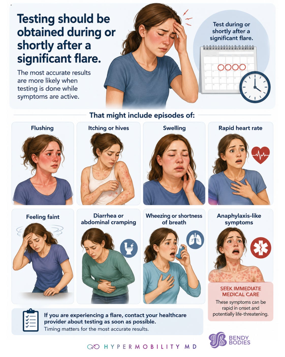 Educational infographic explaining that testing for mast cell activation syndrome (MCAS) is most accurate when obtained during or shortly after a significant flare, while symptoms are active. The top section features an illustration of a woman holding her head with a pained expression beside the text, "Testing should be obtained during or shortly after a significant flare. The most accurate results are more likely when testing is done while symptoms are active." A calendar and clock reinforce the importance of timing. Below, eight illustrated panels show symptoms that may indicate a flare: flushing, itching or hives, swelling, rapid heart rate, feeling faint, diarrhea or abdominal cramping, wheezing or shortness of breath, and anaphylaxis-like symptoms. A highlighted red box beside the anaphylaxis panel states, "Seek immediate medical care. These symptoms can be rapid in onset and potentially life-threatening." A banner at the bottom reminds viewers: "If you are experiencing a flare, contact your healthcare provider about testing as soon as possible. Timing matters for the most accurate results." The Hypermobility MD and Bendy Bodies logos appear along the bottom. Educational infographic explaining that testing for mast cell activation syndrome (MCAS) is most accurate when obtained during or shortly after a significant flare, while symptoms are active. The top section features an illustration of a woman holding her head with a pained expression beside the text, "Testing should be obtained during or shortly after a significant flare. The most accurate results are more likely when testing is done while symptoms are active." A calendar and clock reinforce the importance of timing. Below, eight illustrated panels show symptoms that may indicate a flare: flushing, itching or hives, swelling, rapid heart rate, feeling faint, diarrhea or abdominal cramping, wheezing or shortness of breath, and anaphylaxis-like symptoms. A highlighted red box beside the anaphylaxis panel states, "Seek immediate medical care. These symptoms can be rapid in onset and potentially life-threatening." A banner at the bottom reminds viewers: "If you are experiencing a flare, contact your healthcare provider about testing as soon as possible. Timing matters for the most accurate results." The Hypermobility MD and Bendy Bodies logos appear along the bottom.