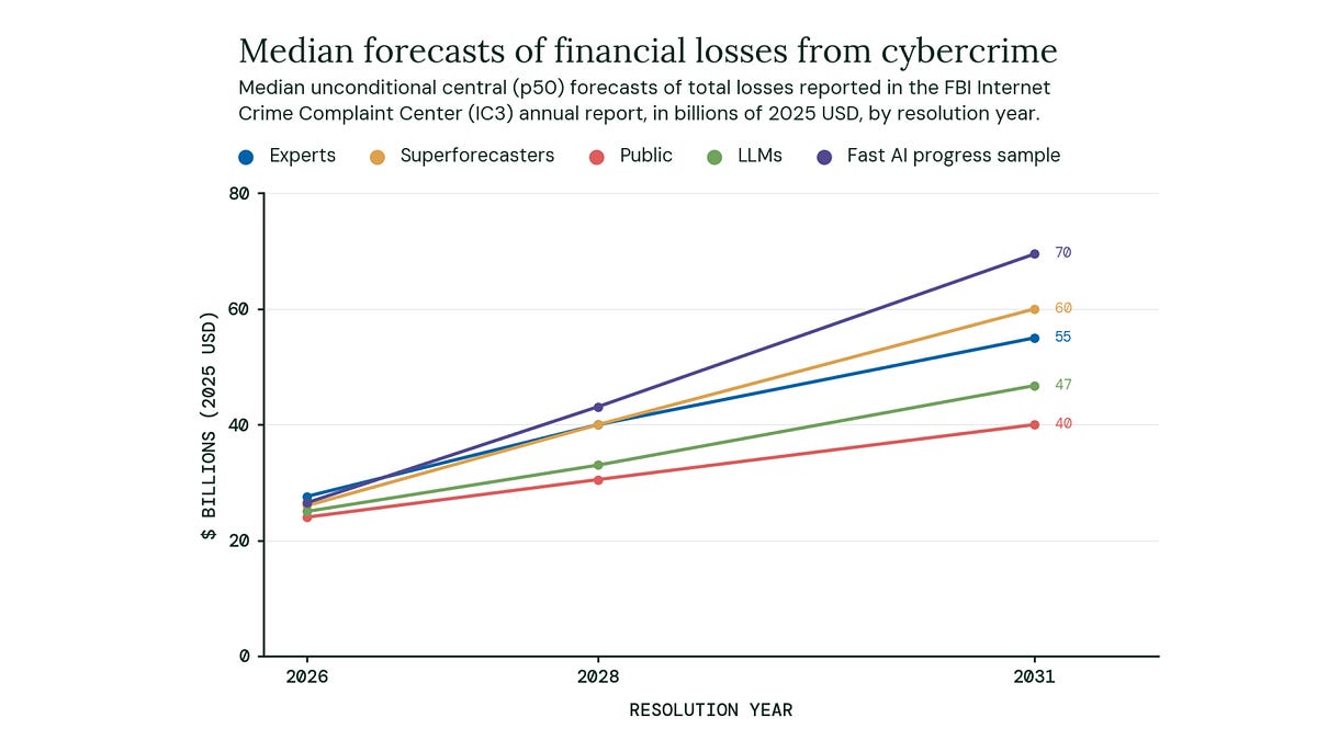 Improving the Accuracy and Relevance of AI Forecasts We Publish