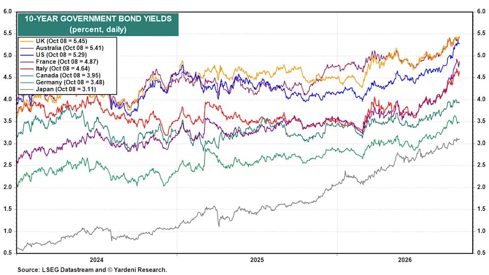 Rising bond yields worldwide Rising bond yields worldwide