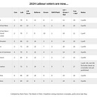 Pollsters split over what's happened to Labour's 2024 vote