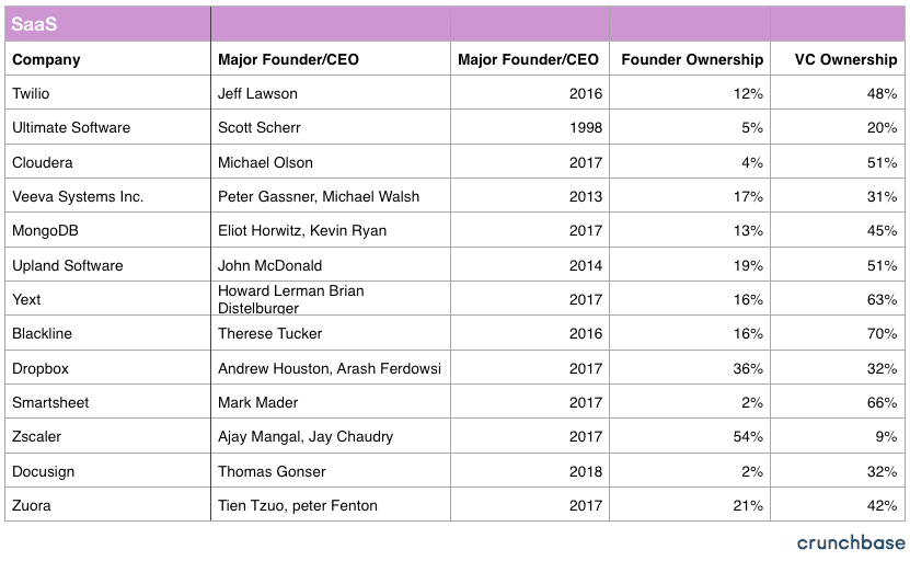 Table showing founder ownership and venture capital ownership percentages for major SaaS companies including Twilio, Dropbox and DocuSign illustrating how exit proceeds depend on ownership at the end Table showing founder ownership and venture capital ownership percentages for major SaaS companies including Twilio, Dropbox and DocuSign illustrating how exit proceeds depend on ownership at the end
