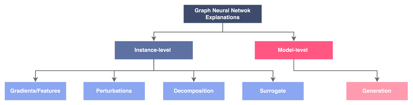 Figure 10 — Classification of the explainability approaches for graphs, illustration by Lina Faik, inspired by [5]