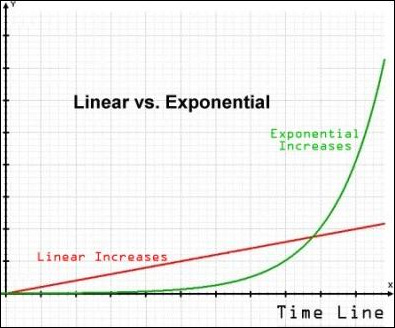 Understanding exponential growth - Blaise Alleyne Understanding exponential growth - Blaise Alleyne