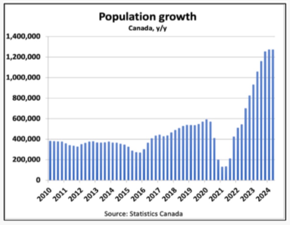 anada population growth chart from Statistics Canada showing post-COVID surge, used to illustrate policy cycles and immigration pendulum effects anada population growth chart from Statistics Canada showing post-COVID surge, used to illustrate policy cycles and immigration pendulum effects