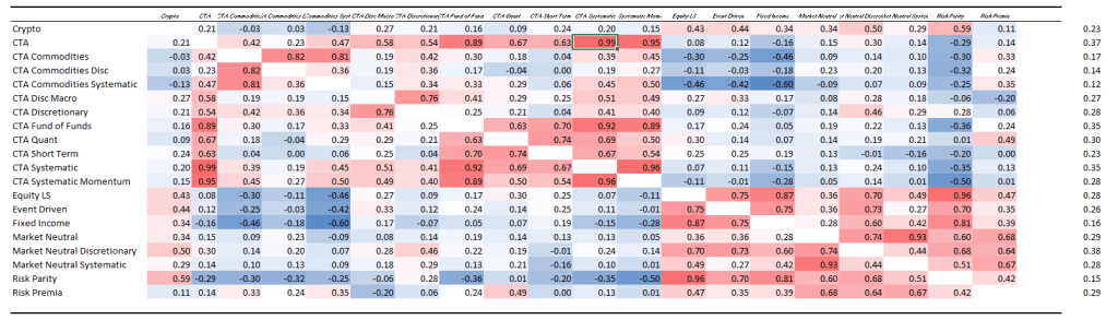 Correlation Plot for the NilssonHedge Indices