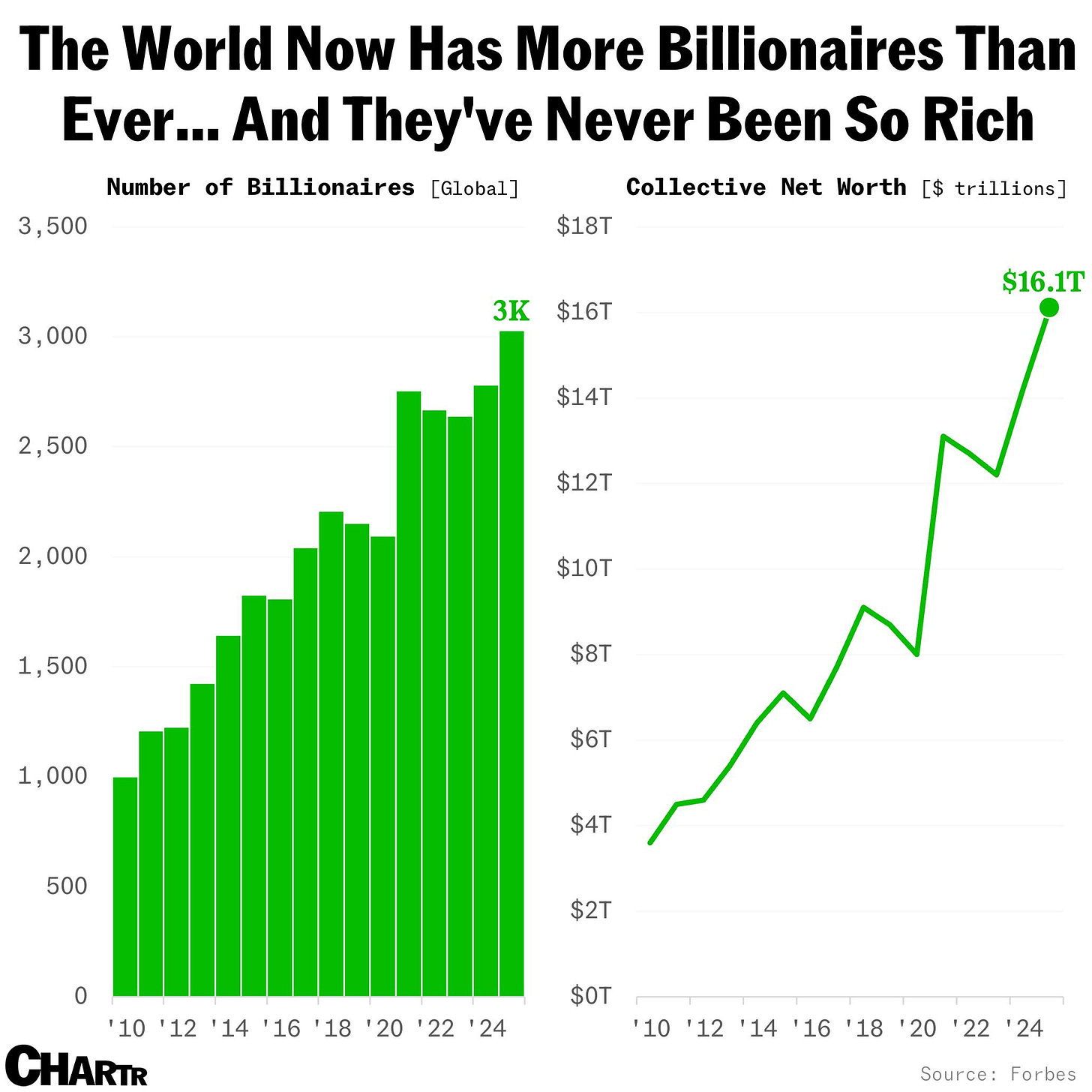 Global billionaires chart