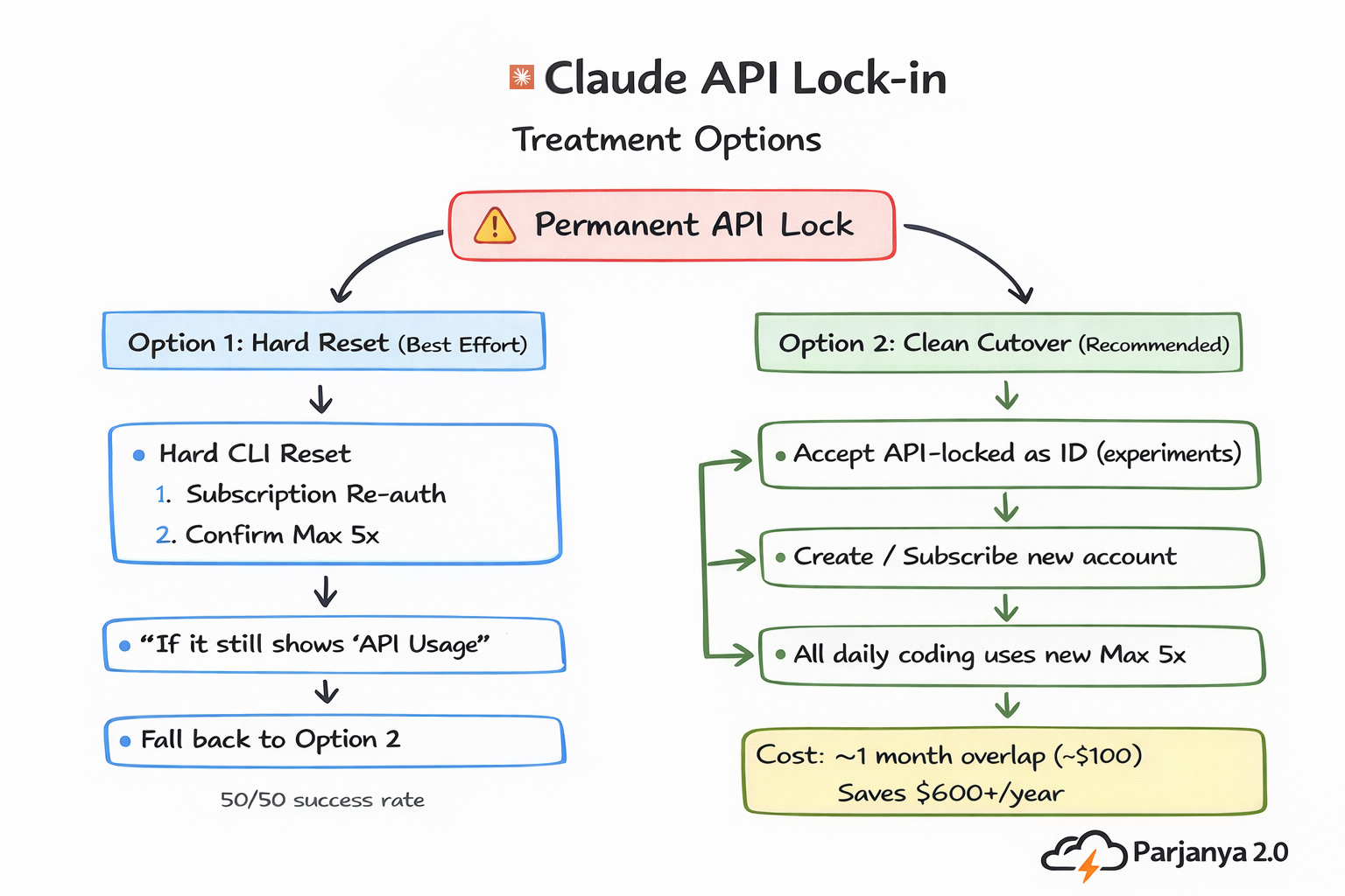 Claude API Lock-in: Prevention & Recovery Guide