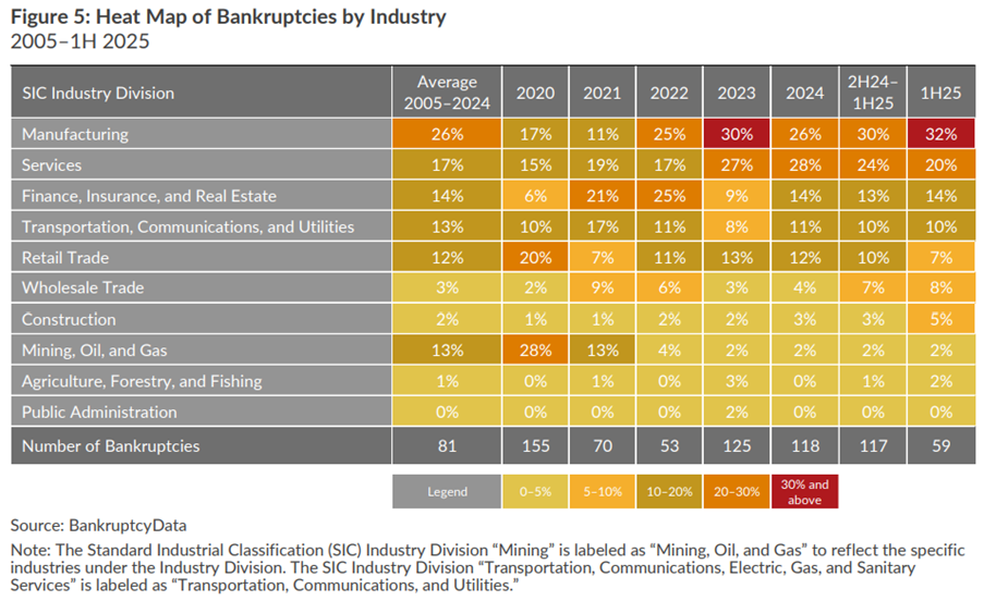 A graph showing the number of bankruptcy

AI-generated content may be incorrect.