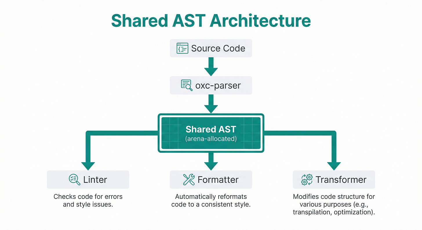 Shared AST Architecture - illustrated infographic