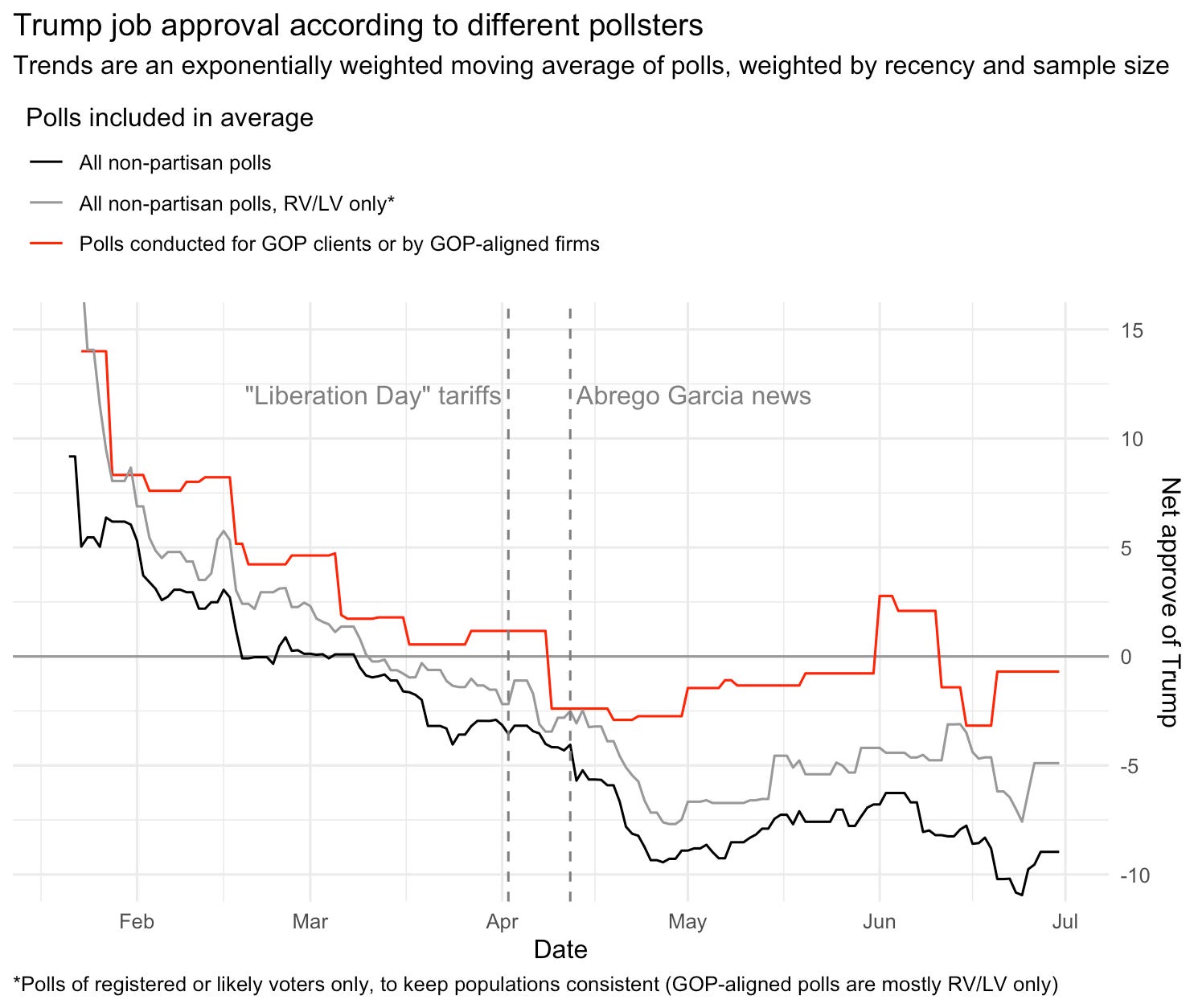 How to rig a polling average - by G. Elliott Morris