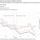 How to rig a polling average
