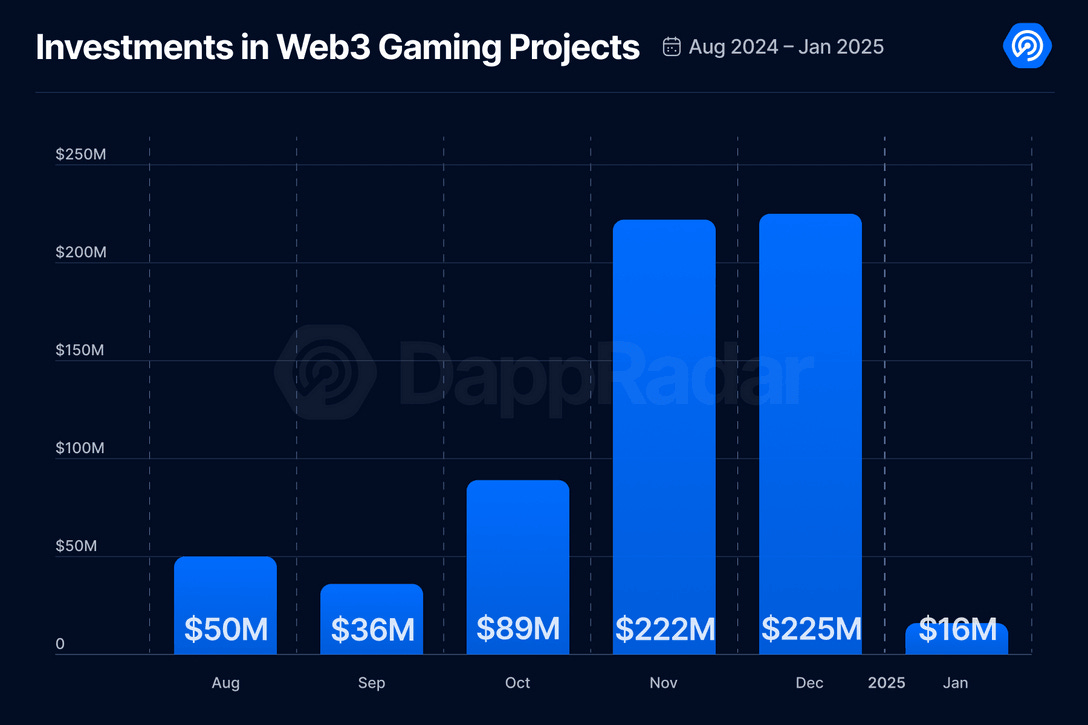 investment web3 gaming