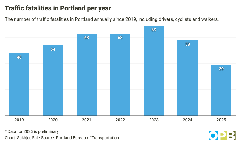 Graph showing traffic fatalities in Portland from 2019 - 2025, with fatalities starting at 48 in 2019, peaking at 69 in 2023, and declining back to 39 in 2025. Graph from OPB with data from PBOT. Graph showing traffic fatalities in Portland from 2019 - 2025, with fatalities starting at 48 in 2019, peaking at 69 in 2023, and declining back to 39 in 2025. Graph from OPB with data from PBOT.
