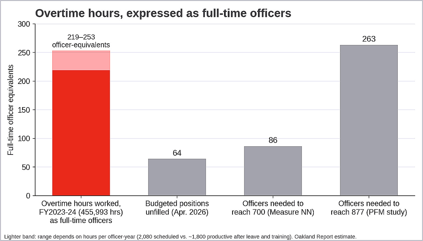 Figure 6. The city’s nearly 456,000 police overtime hours in fiscal year 2023-24 equal the work of between 219 to 253 full-time officers. (Sources: IFPTE 21/SEIU 1021/IBEW 1245; City of Oakland. Visualization by Oakland Report) Figure 6. The city’s nearly 456,000 police overtime hours in fiscal year 2023-24 equal the work of between 219 to 253 full-time officers. (Sources: IFPTE 21/SEIU 1021/IBEW 1245; City of Oakland. Visualization by Oakland Report)
