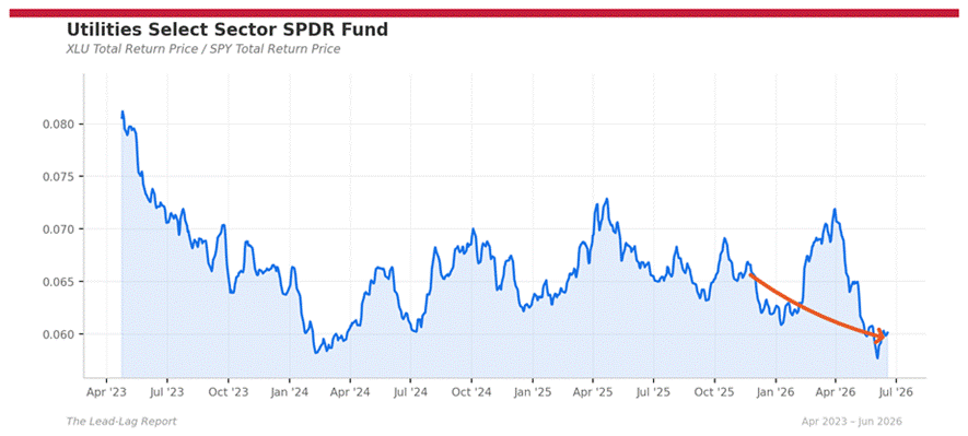 Title: xlu_spy - Description: Ratio chart xlu_spy Title: xlu_spy - Description: Ratio chart xlu_spy