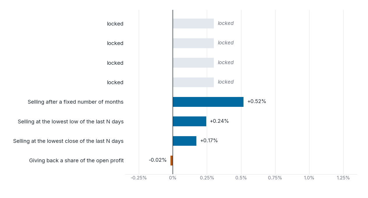 Bar chart ranking eight exit rules by average return per trade, top four locked Bar chart ranking eight exit rules by average return per trade, top four locked
