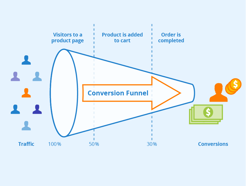 Conversion Funnel Analysis
