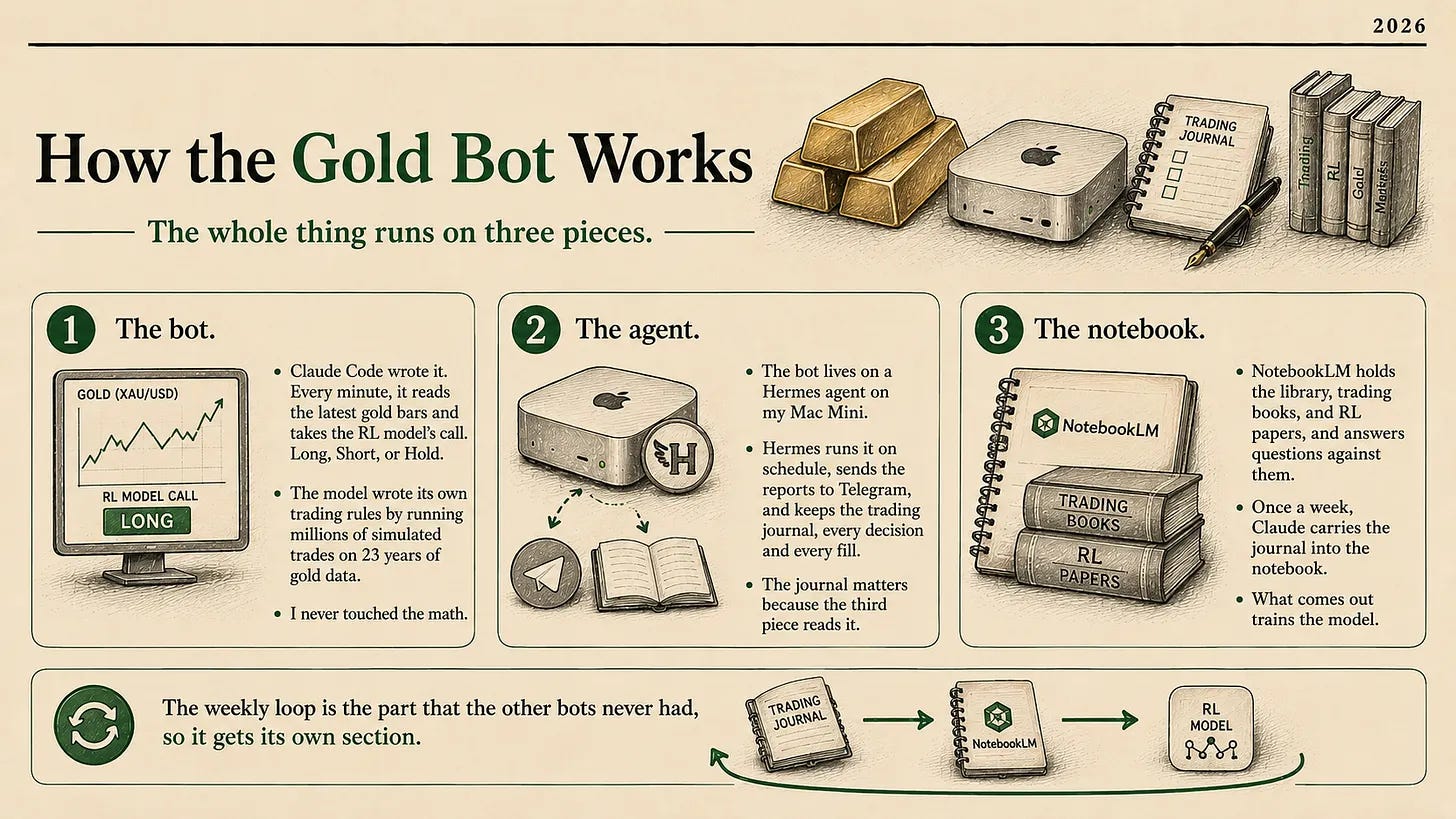 Illustrated diagram titled How the Gold Bot Works showing three components — the bot, the Hermes agent on a Mac Mini, and the NotebookLM notebook — connected in a weekly self-improving loop. Illustrated diagram titled How the Gold Bot Works showing three components — the bot, the Hermes agent on a Mac Mini, and the NotebookLM notebook — connected in a weekly self-improving loop.