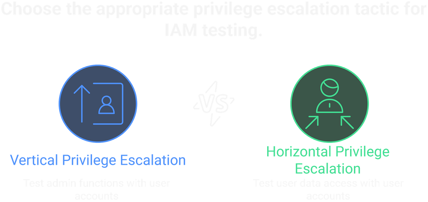 IAM Privesc