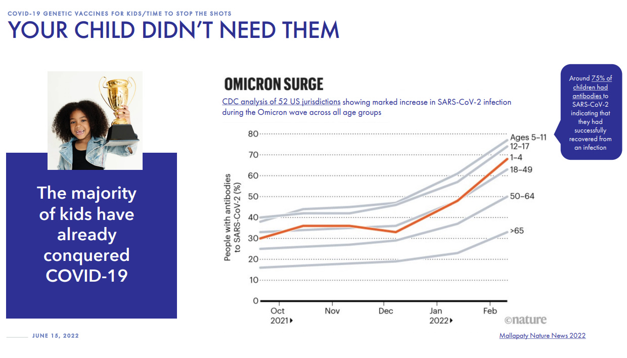 COVID-19 GENETIC VACCINES FOR KIDS/TIME TO STOP THE SHOTS 
YOUR CHILD DIDN'T NEED THEM 
OMICRON SURGE 
showing marked increase in SARS-CoV-2 infection 
during the Omicron wave across all age groups 
50 
20 
Around 75% of 
children had 
antibodies to 
SARS.CoV.2 
indicating that 
they had 
successfully 
recovered from 
an infection 
The majority 
of kids have 
already 
conquered 
COVID-19 
JUNE 15, 2022 
80. 
70 • 
60. 
40 
30 
10. 
o 
Nov 
2021 > 
Jan 
2022> 
5—11 
12-17 
18—49 
50-64 
Feb 
onature 
Mallapgty Nature News 2022 
