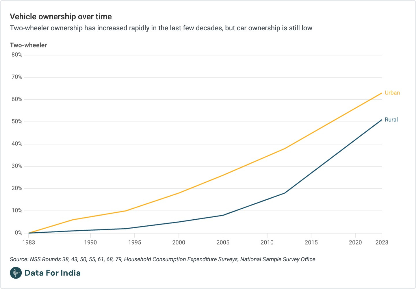 Vehicle ownership over time - Data For India.jpg
