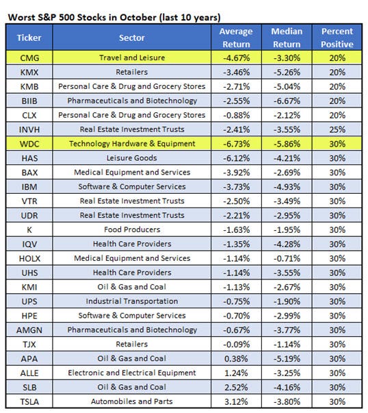 Worst Stocks Oct Worst Stocks Oct