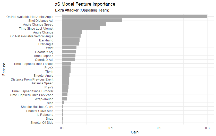 xS Model Feature Importance: Extra Attacker (Opposing Team)