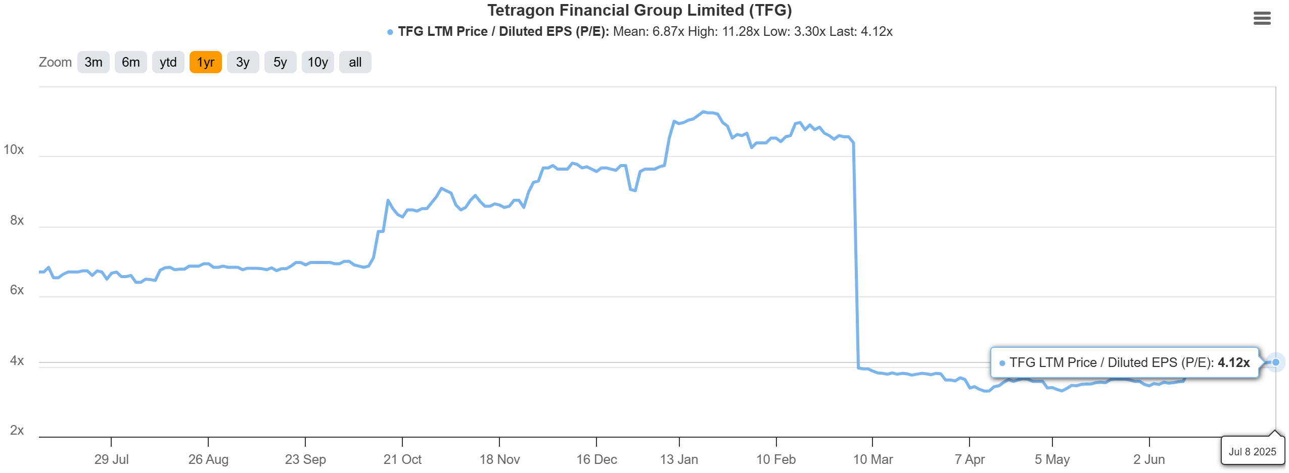 Tetragon (TFG.AS): $1.5 Billion Crypto Bet Hiding in Plain Sight
