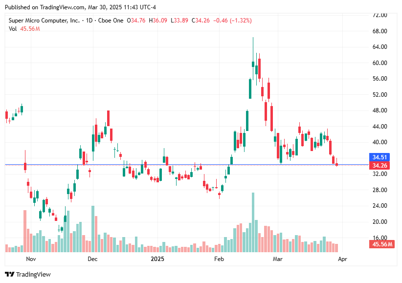 TradingView chart TradingView chart