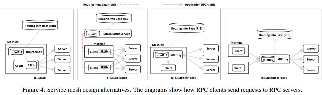 [Paper Review] ServiceRouter: Hyperscale and Minimal Cost Service Mesh ...