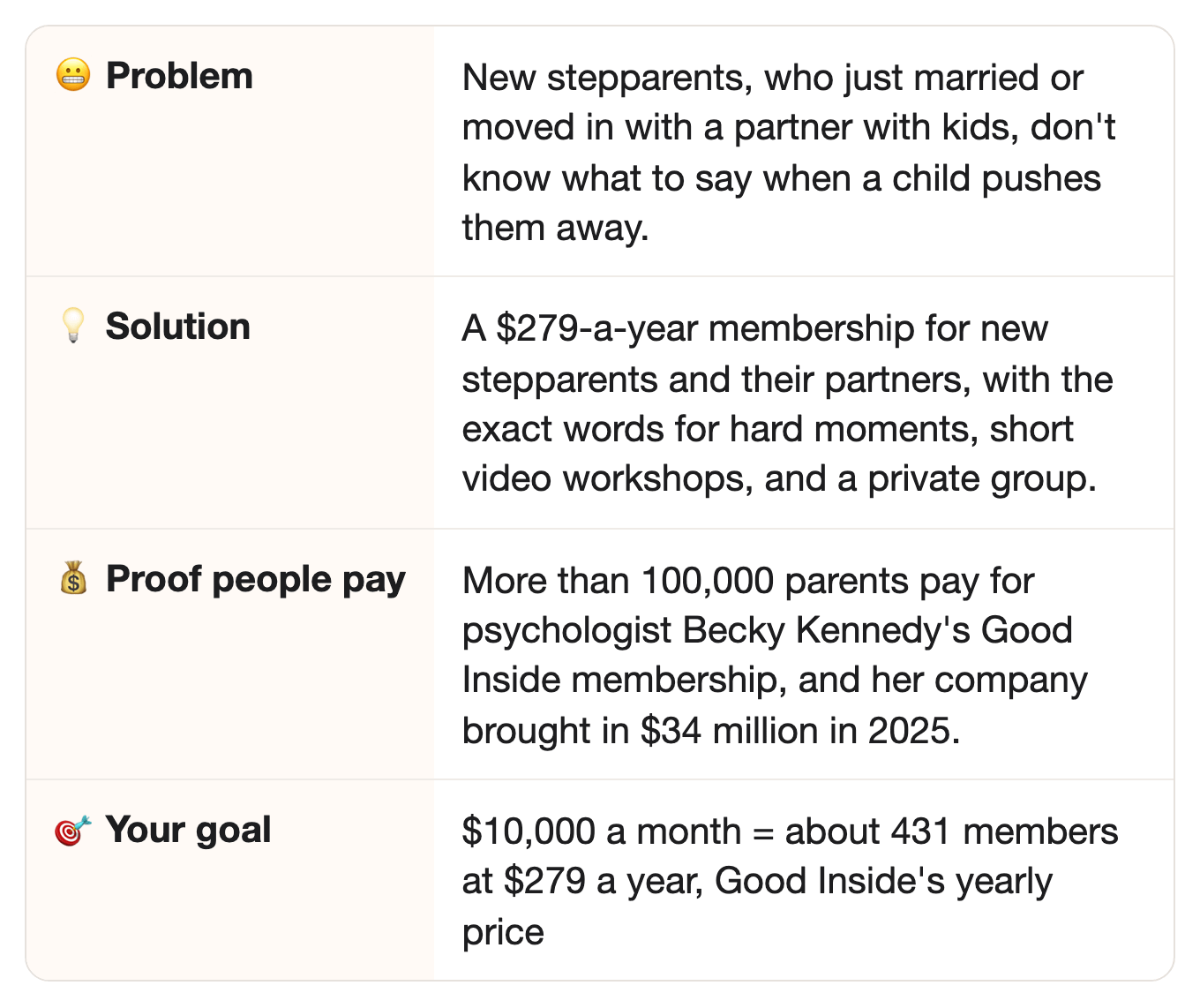 😬 Problem: New stepparents, who just married or moved in with a partner with kids, don't know what to say when a child pushes them away.. 💡 Solution: A $279-a-year membership for new stepparents and their partners, with the exact words for hard moments, short video workshops, and a private group.. 💰 Proof people pay: More than 100,000 parents pay for psychologist Becky Kennedy's Good Inside membership, and her company brought in $34 million in 2025.. 🎯 Your goal: $10,000 a month = about 431 members at $279 a year, Good Inside's yearly price 😬 Problem: New stepparents, who just married or moved in with a partner with kids, don't know what to say when a child pushes them away.. 💡 Solution: A $279-a-year membership for new stepparents and their partners, with the exact words for hard moments, short video workshops, and a private group.. 💰 Proof people pay: More than 100,000 parents pay for psychologist Becky Kennedy's Good Inside membership, and her company brought in $34 million in 2025.. 🎯 Your goal: $10,000 a month = about 431 members at $279 a year, Good Inside's yearly price