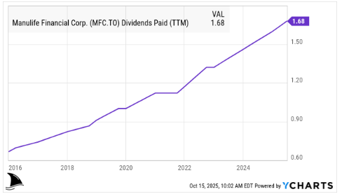 Beating the Tide Manulife (MFC.TO) deep dive investment thesis chart showing steady dividend growth from 2016 to 2025, reaching 1.68 CAD per share according to YCharts.