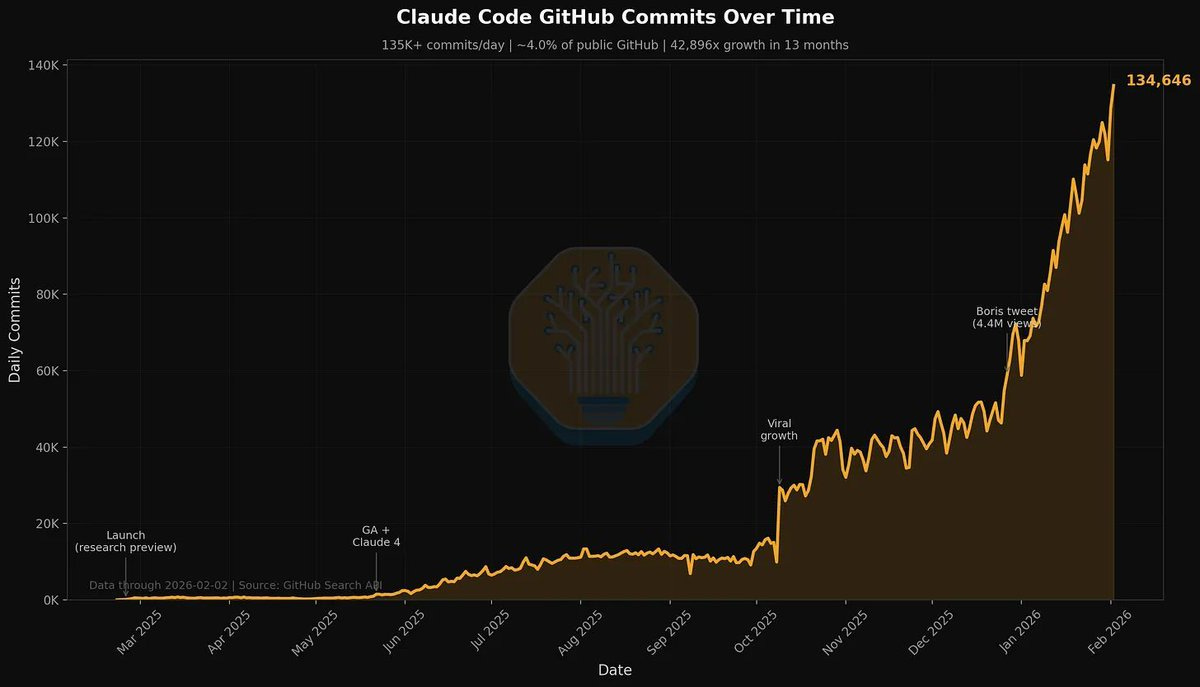 4% of GitHub public commits are being authored by Claude Code ...