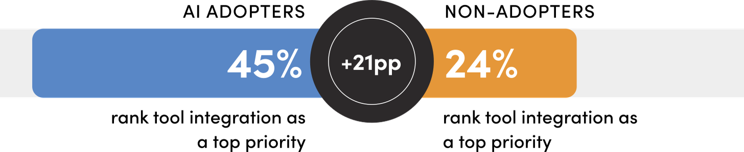 AI adopters are more likely to rank tool and platform integration a top challenge