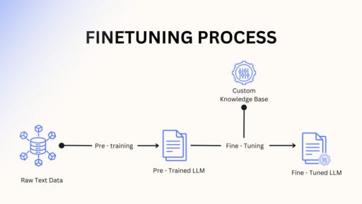 The 4 Stages of Training Large Language Models (LLMs): A Complete Guide The 4 Stages of Training Large Language Models (LLMs): A Complete Guide