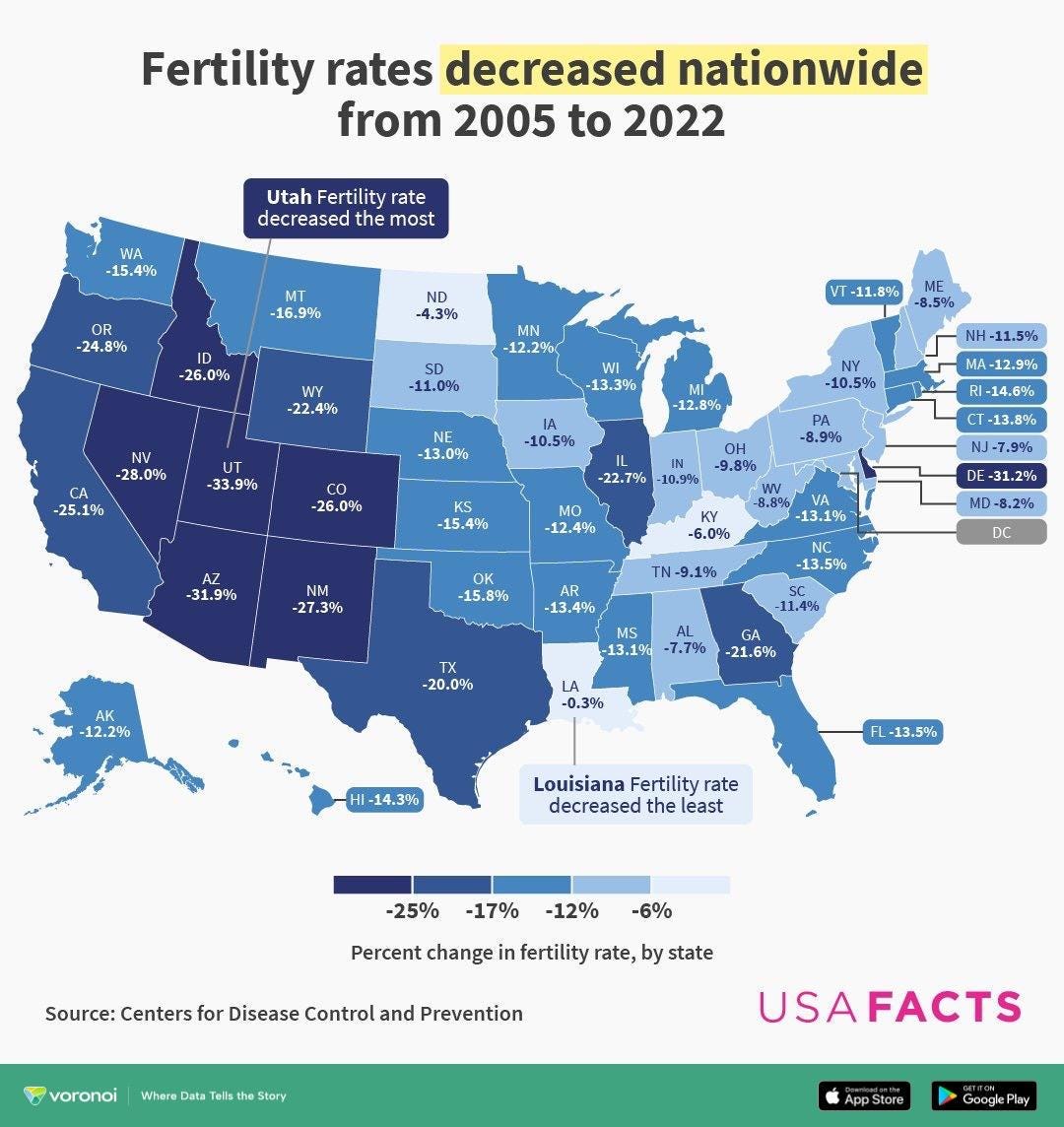r/Natalism - Fertility rates decreased nationwide from 2005 to 2022