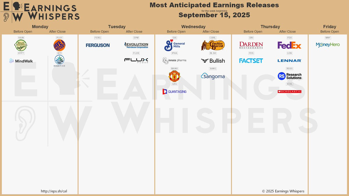 The most anticipated earnings releases for the week of September 15, 2025, are Dave & Buster's Entertainment #PLAY, FedEx #FDX, General Mills #GIS, Darden Restaurants #DRI, Hain Celestial #HAIN, Lennar #LEN, Ferguson #FERG, Cracker Barrel Old Country Store #CBRL, High Tide #HITI, and Bullish #BLSH.  The most anticipated earnings releases for the week of September 15, 2025, are Dave & Buster's Entertainment #PLAY, FedEx #FDX, General Mills #GIS, Darden Restaurants #DRI, Hain Celestial #HAIN, Lennar #LEN, Ferguson #FERG, Cracker Barrel Old Country Store #CBRL, High Tide #HITI, and Bullish #BLSH.