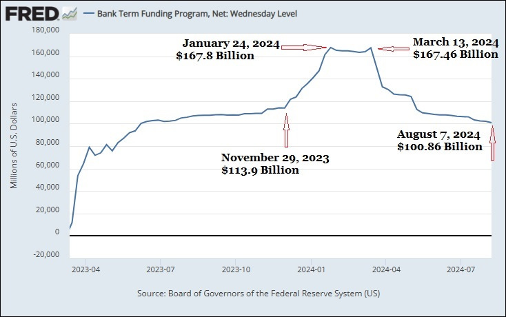 Bank Term Funding Program -- Loan Amounts Outstanding Since Inception Bank Term Funding Program -- Loan Amounts Outstanding Since Inception