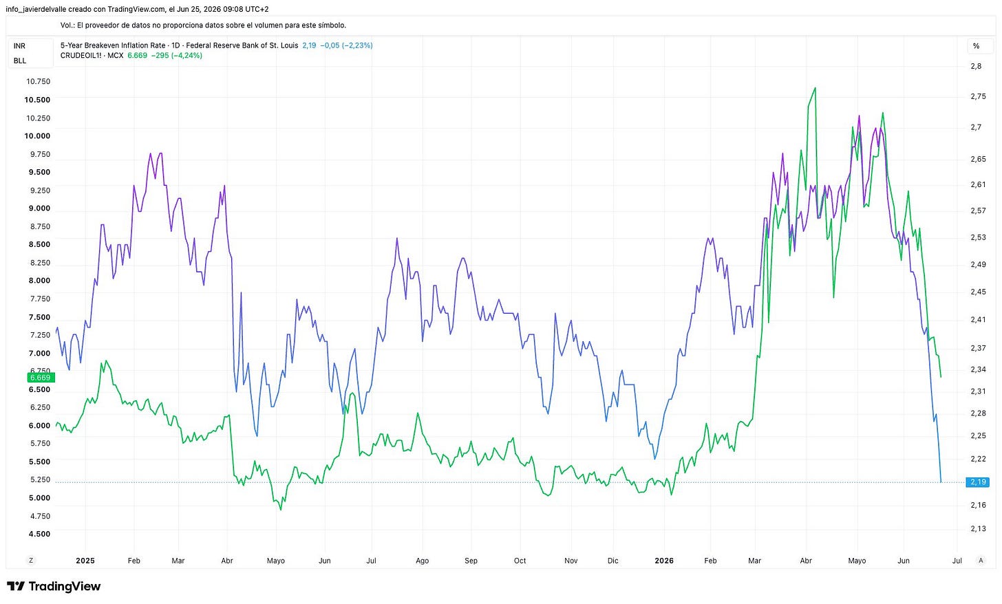 Fuente: TV. Expectativas de inflación a 5y vs. Petroleo (1D)
