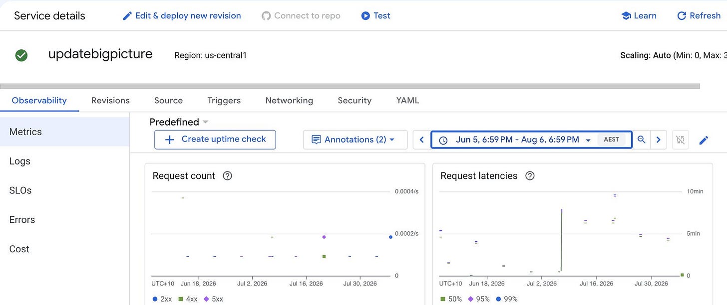 Cloud Run service details for updatebigpicture, showing request count
and request latency charts over a two month window Cloud Run service details for updatebigpicture, showing request count
and request latency charts over a two month window