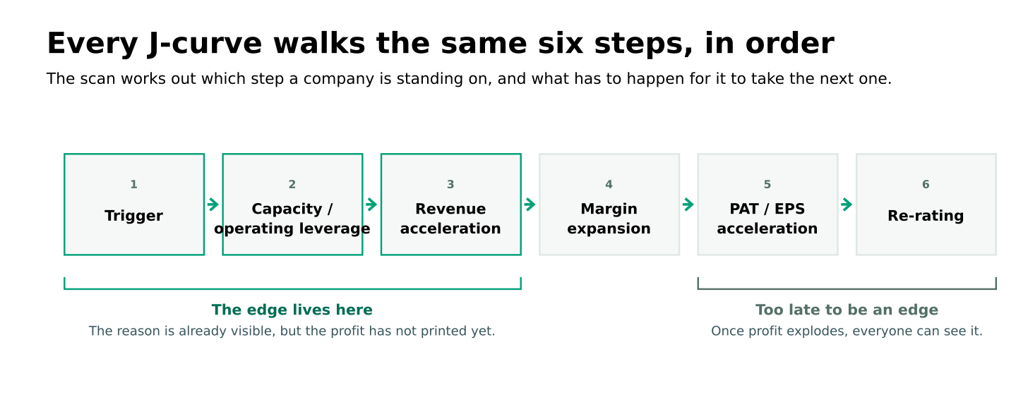 The six steps of a J-curve in order, from trigger to re-rating, with the edge living in the first three