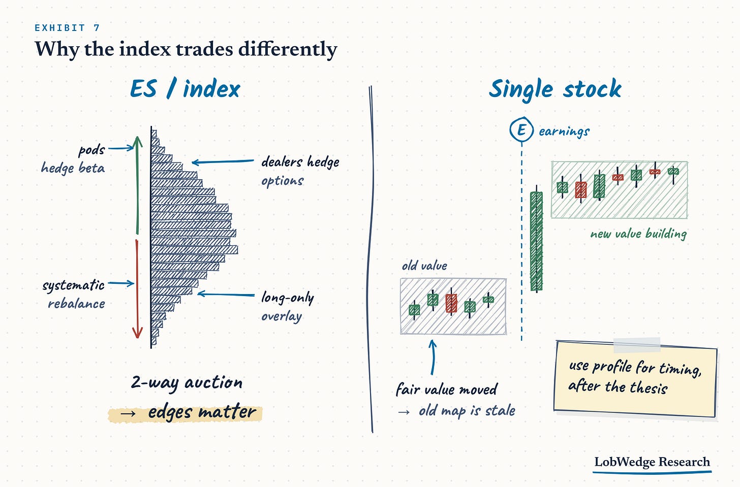 Why the index trades differently from a single stock Why the index trades differently from a single stock