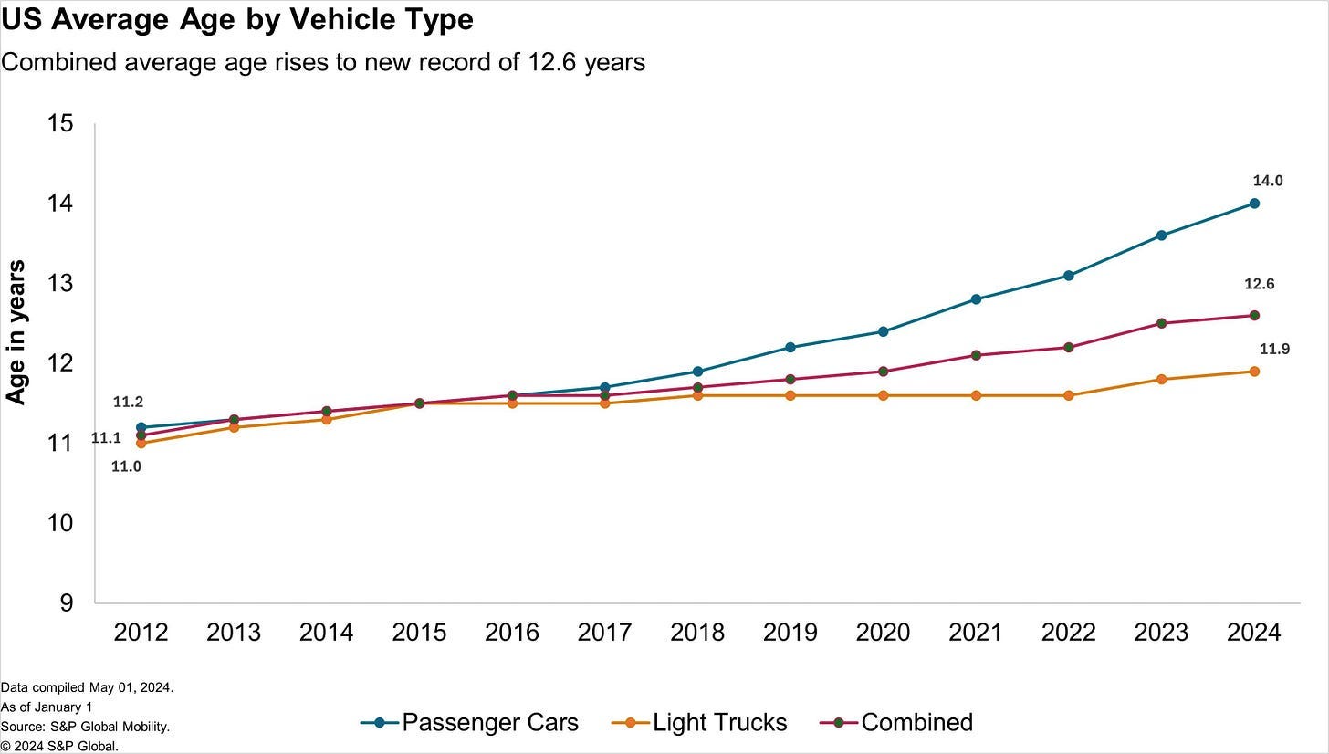US Average Age by Vehicle Type 2024