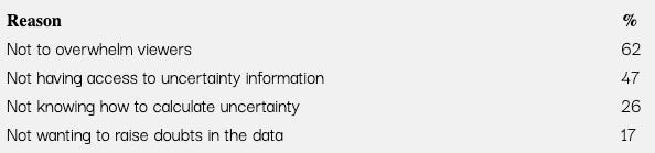 Reason	% Not to overwhelm viewers	62 Not having access to uncertainty information	47 Not knowing how to calculate uncertainty	26 Not wanting to raise doubts in the data	17