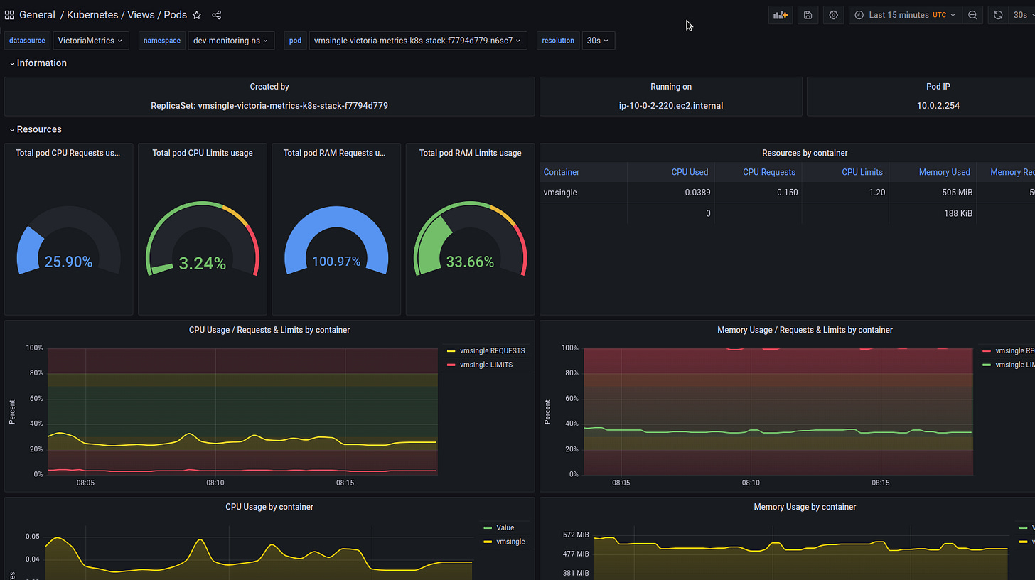 VictoriaMetrics: створення Kubernetes monitoring stack з власним Helm-чартом