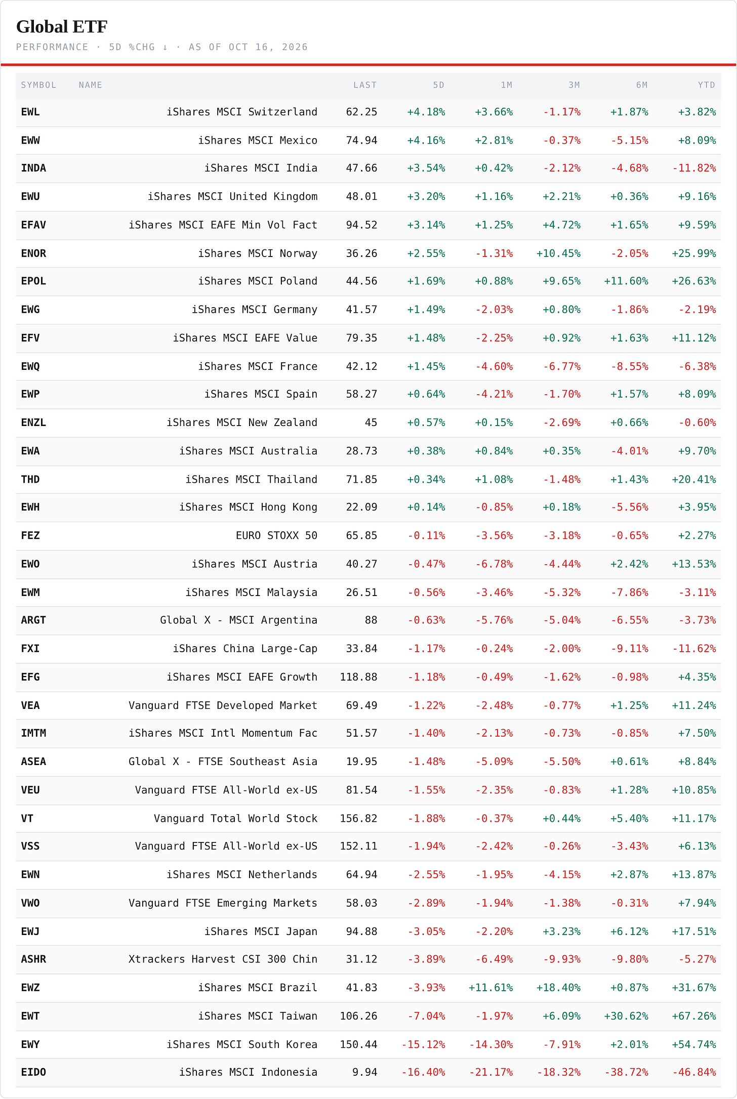 Regional ETFs — performance board as published Regional ETFs — performance board as published