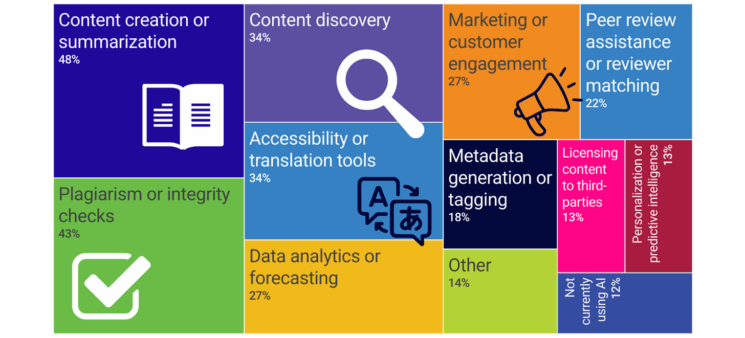 SSP's AI in Scholarly Publishing infographic SSP's AI in Scholarly Publishing infographic